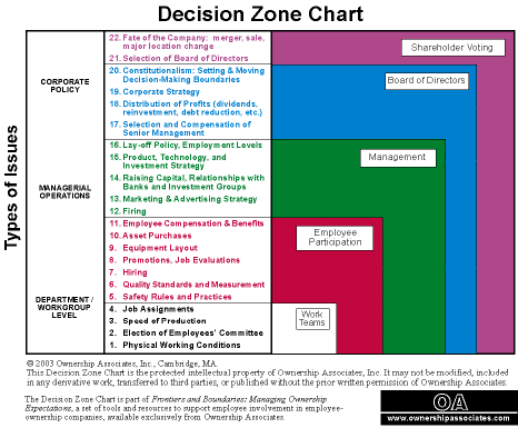 Sample Zone Chart
